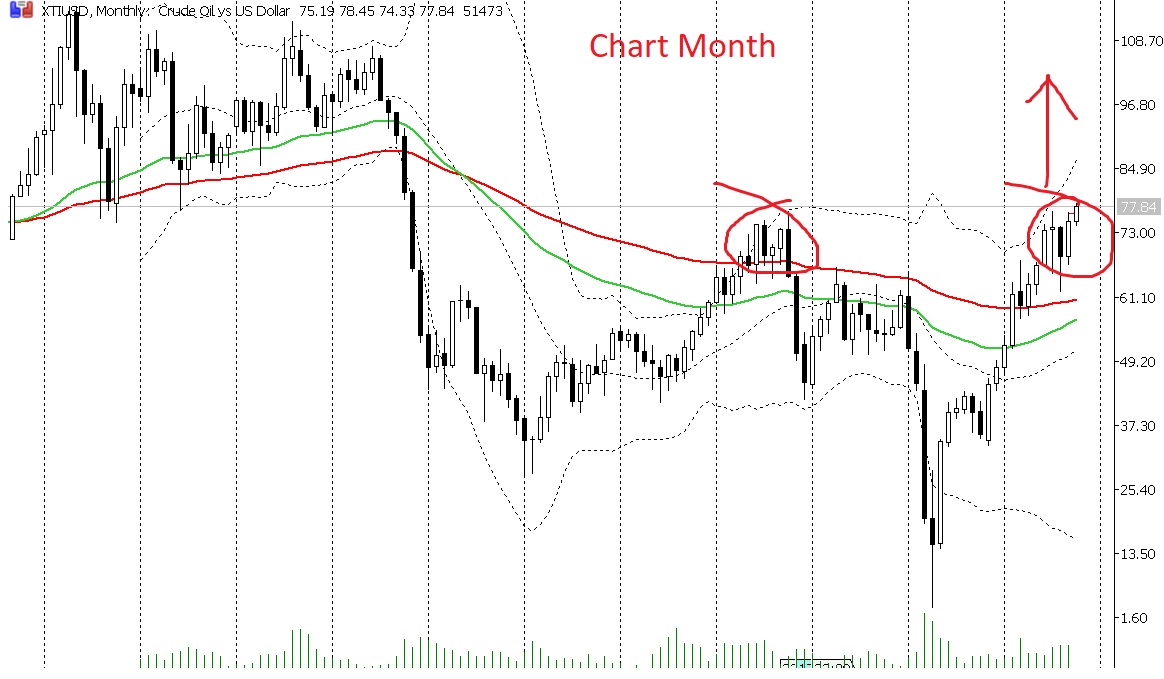 dau tho chart month