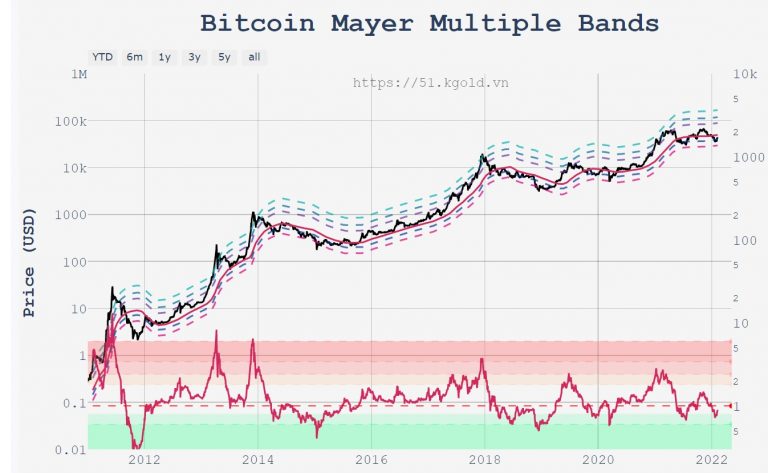bitcoin mayer multiple bands