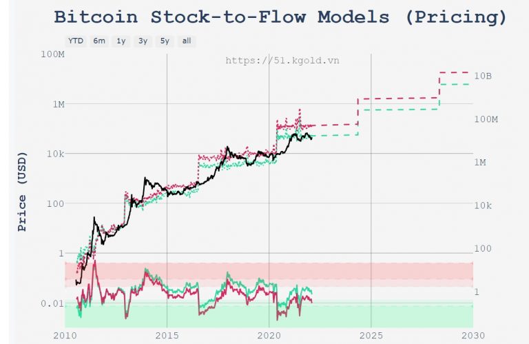 bitcoin stock to flow